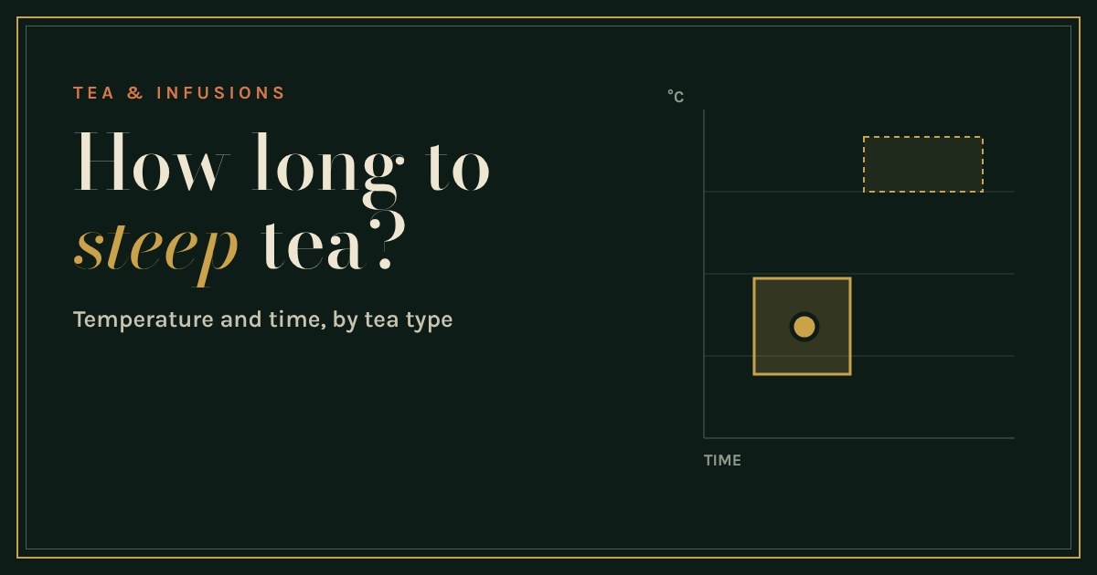 Chart of water temperature against steeping time with a shaded window and a gold dot, beside the title