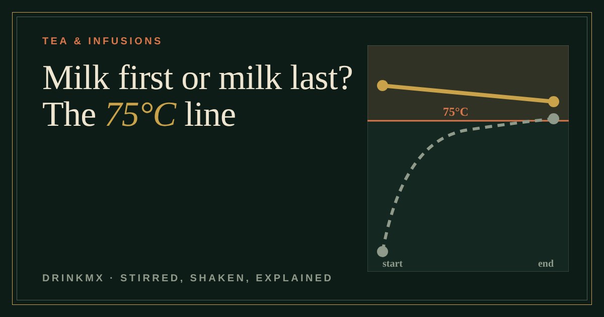 Line chart on a dark green panel: tea poured onto milk warms up from cold toward a 75 degree line, while milk poured into tea starts above it