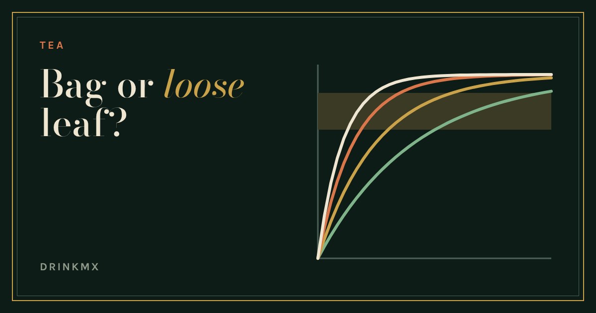 Four rising curves showing tea strength over steeping time, fine tea pieces rising fastest, whole leaf slowest