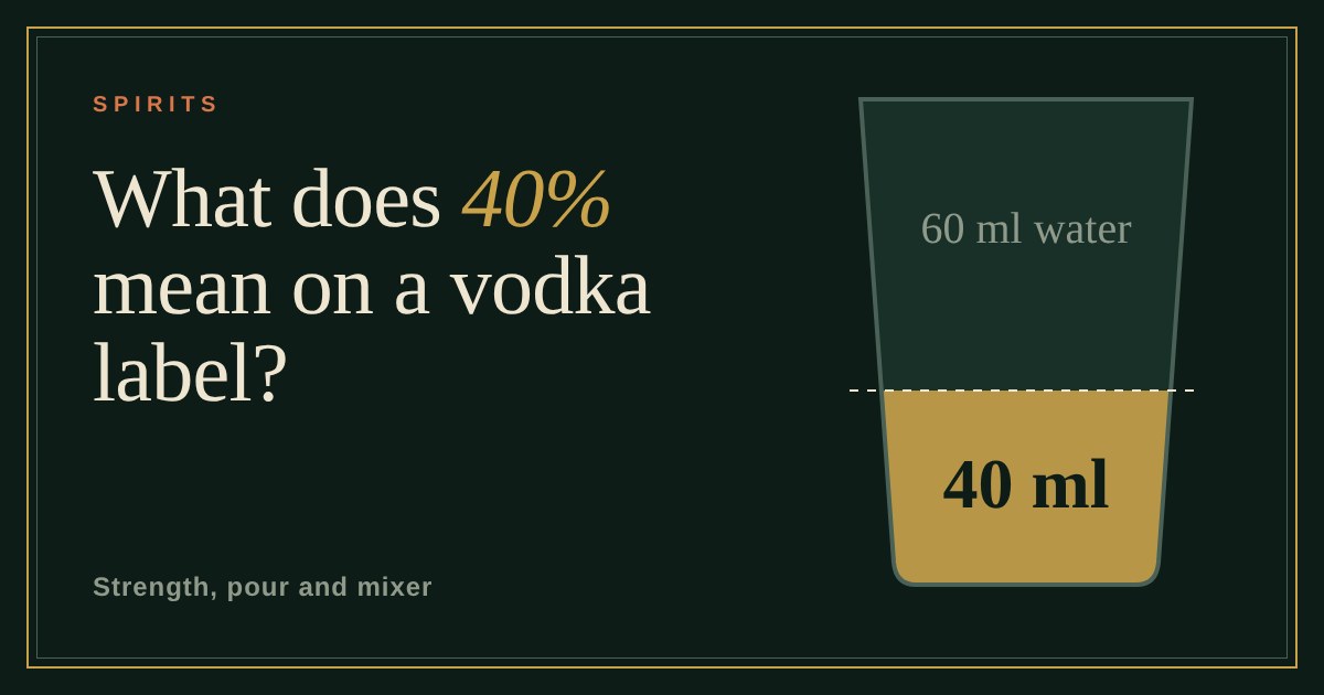 A glass with 40 ml of gold alcohol below 60 ml of water, showing what 40% means