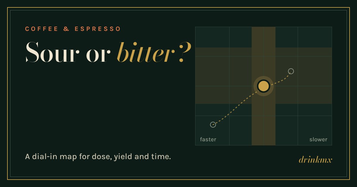 A dial-in map of shot time against brew ratio with a gold dot in the common starting zone